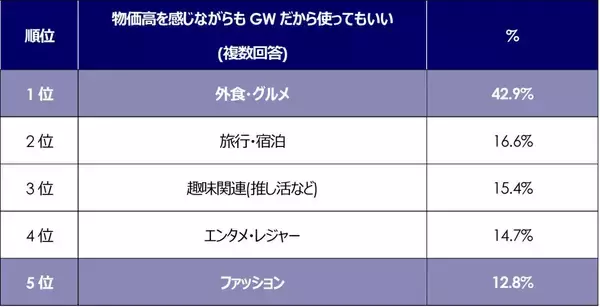「普段は節約でもゴールデンウイークには使う！　メリハリ消費がトレンドに」の画像