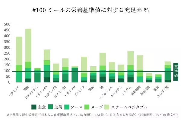 「高密度栄養の新サービス「#100ミール」始動　1食500kcalで必要な栄養を補給」の画像