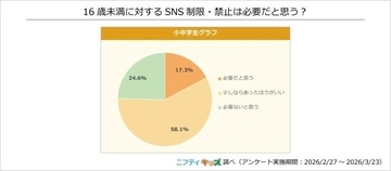 SNS利用制限、子どもたちはどう考えている？　ニフティキッズがアンケート実施