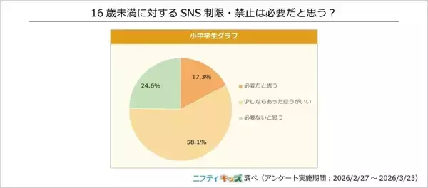 SNS利用制限、子どもたちはどう考えている？　ニフティキッズがアンケート実施