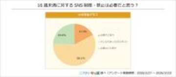 SNS利用制限、子どもたちはどう考えている？　ニフティキッズがアンケート実施