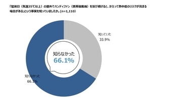 「その暑さ対策、逆効果かも」　ハンディファンの熱中症リスクを6割超が知らず