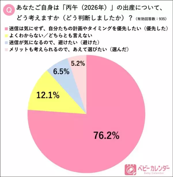 「ひのえうま」、迷信気にしない人が多数　経済不安の方が少子化進行に影響大