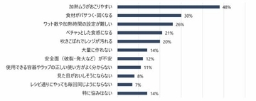 便利だけど、半数が「加熱ムラに悩み」　パナソニックの電子レンジ調理に関する調査