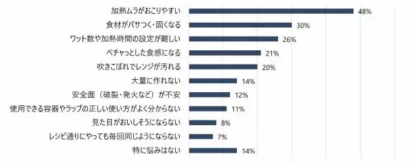 便利だけど、半数が「加熱ムラに悩み」　パナソニックの電子レンジ調理に関する調査