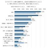 「ビジネスマナーに関する調査、「自分で気を付ける・相手に求めること」の1位は同じ！」の画像1