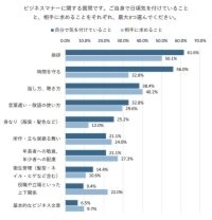 ビジネスマナーに関する調査、「自分で気を付ける・相手に求めること」の1位は同じ！