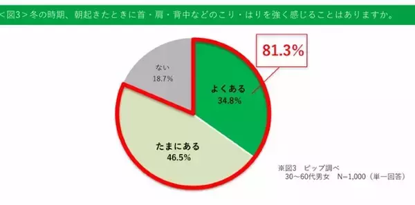 過度な防寒対策がかえって裏目になるかも　「眠活」ブームの陰で進む“隠れ冬こり”