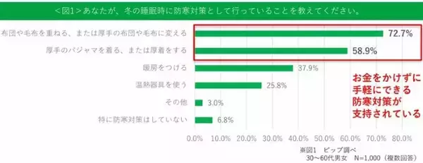 「過度な防寒対策がかえって裏目になるかも　「眠活」ブームの陰で進む“隠れ冬こり”」の画像