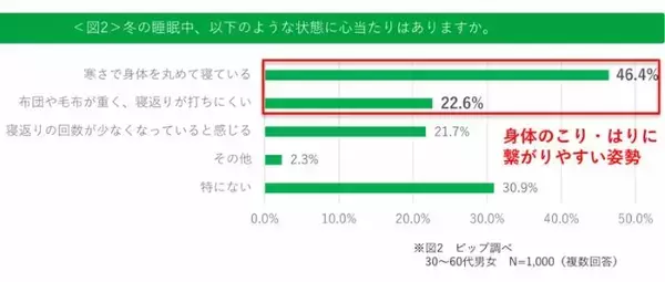 「過度な防寒対策がかえって裏目になるかも　「眠活」ブームの陰で進む“隠れ冬こり”」の画像