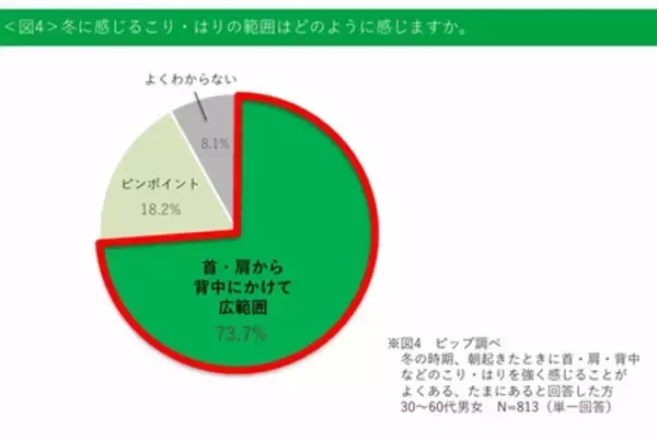 「過度な防寒対策がかえって裏目になるかも　「眠活」ブームの陰で進む“隠れ冬こり”」の画像