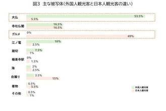 外国人の視点、日本人の視点、観光客が切り取る“それぞれの鎌倉”　ＪＴＢ総合研究所がSNS投稿を分析