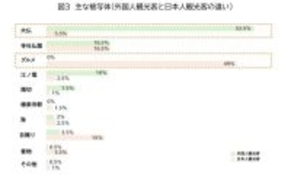 外国人の視点、日本人の視点、観光客が切り取る“それぞれの鎌倉”　ＪＴＢ総合研究所がSNS投稿を分析