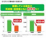 「約70％が「設置から10年で交換」を知らず、「まだ動くから大丈夫」　住宅用火災警報器に関する実態調査を公表、「過信が住宅防災の死角に」」の画像1