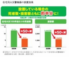 約70％が「設置から10年で交換」を知らず、「まだ動くから大丈夫」　住宅用火災警報器に関する実態調査を公表、「過信が住宅防災の死角に」