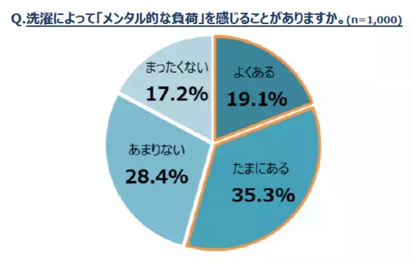 洗濯で疲れるのは作業より判断？　ニオイ対策や分け洗いなどで積み重なる“判断疲れ”