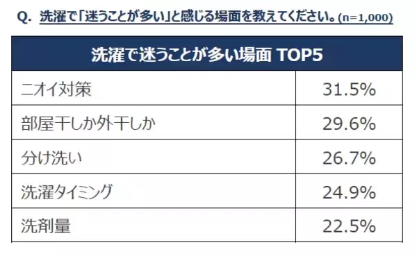 「洗濯で疲れるのは作業より判断？　ニオイ対策や分け洗いなどで積み重なる“判断疲れ”」の画像