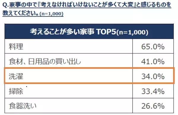 「洗濯で疲れるのは作業より判断？　ニオイ対策や分け洗いなどで積み重なる“判断疲れ”」の画像