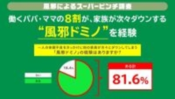 8割が家族の中での風邪“ドミノ”を経験　パパ、ママが発端のケースも