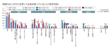 こだわり消費の1位は旅　海外から国内にシフト