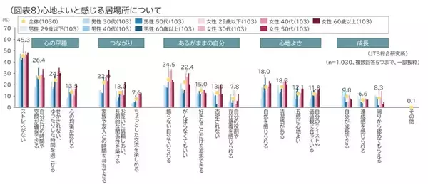 「こだわり消費の1位は旅　海外から国内にシフト」の画像