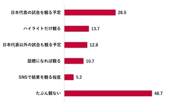 「ワールドカップ」を「たぶん見ない」が最多　Pontaリサーチが調査