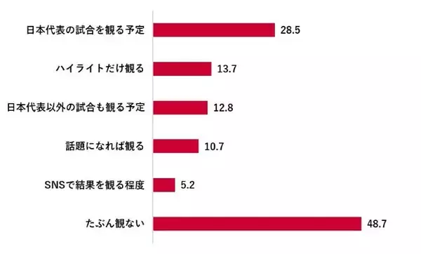 「ワールドカップ」を「たぶん見ない」が最多　Pontaリサーチが調査