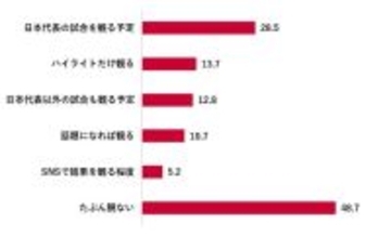 「ワールドカップ」を「たぶん見ない」が最多　Pontaリサーチが調査