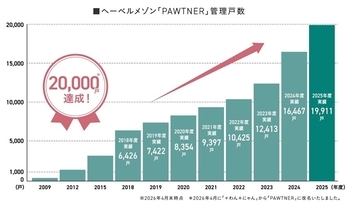 へーベルメゾン「ペット共生型賃貸住宅」が発売20年　管理戸数2万戸を達成、ペットと人が安心して暮らせる住まいづくりを加速