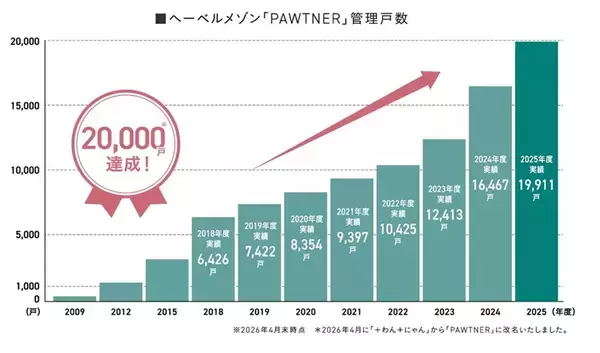 へーベルメゾン「ペット共生型賃貸住宅」が発売20年　管理戸数2万戸を達成、ペットと人が安心して暮らせる住まいづくりを加速