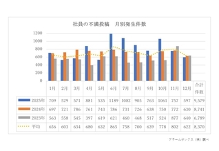 社員の不満が高まりやすいのは4、6、10月　不満投稿件数が増加