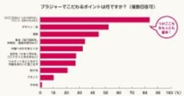 ブラジャーに対する「こだわり」で最も多いのは？　ワコールが愛用実態を調査