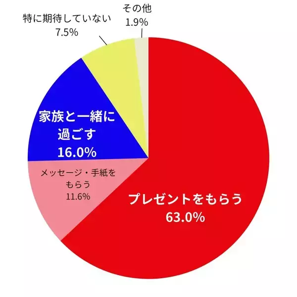 家族と過ごす時間がうれしい　母の日プレゼント志向が3年で半減