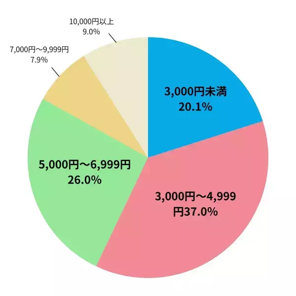「家族と過ごす時間がうれしい　母の日プレゼント志向が3年で半減」の画像