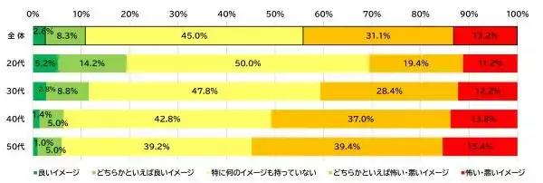 遺伝子組み換え食品のイメージが向上　20年で好意的層が約2.5倍に