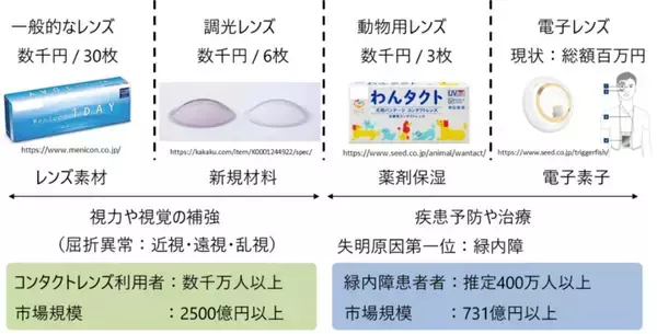 「「視る」から「診る」レンズへ　早大などが従来比183倍の高感度で眼圧を測るスマートコンタクトレンズを開発」の画像