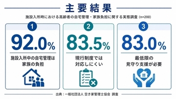実家管理の負担、9割が実感　介護と空き家対策のすき間浮き彫り