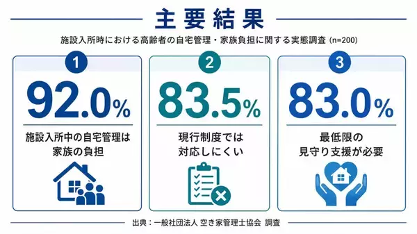 実家管理の負担、9割が実感　介護と空き家対策のすき間浮き彫り