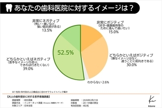 子どもの頃に芽生えたイメージ変わらず　歯科医への苦手意識調査