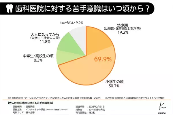 「子どもの頃に芽生えたイメージ変わらず　歯科医への苦手意識調査」の画像