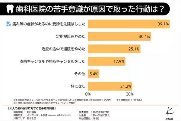 「子どもの頃に芽生えたイメージ変わらず　歯科医への苦手意識調査」の画像