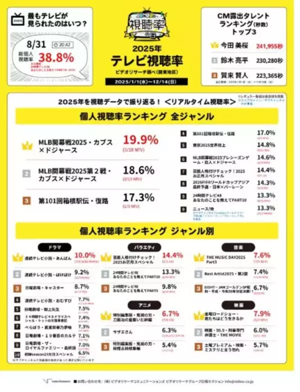 2025年視聴率1位、2位は「MLB開幕戦 カブス×ドジャース」　ビデオリサーチ調べ、見逃し配信は「じゃあ、あんたが作ってみろよ」