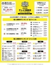 2025年視聴率1位、2位は「MLB開幕戦 カブス×ドジャース」　ビデオリサーチ調べ、見逃し配信は「じゃあ、あんたが作ってみろよ」