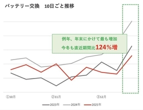 寒暖差によるスマホトラブルに注意　バッテリー劣化の相談が124％に増加