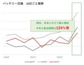 寒暖差によるスマホトラブルに注意　バッテリー劣化の相談が124％に増加