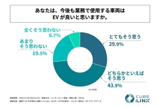 7割強がEVに肯定的ながら5割強がバッテリー切れに不安も　業務でEVを運転する人の利用実態と意識調査
