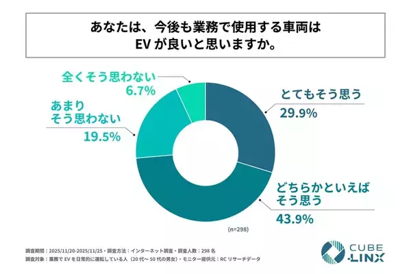 7割強がEVに肯定的ながら5割強がバッテリー切れに不安も　業務でEVを運転する人の利用実態と意識調査
