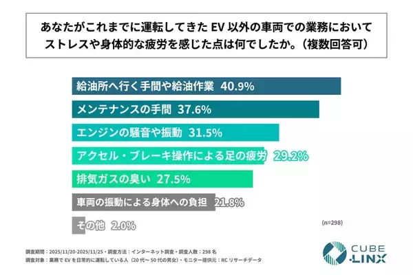 「7割強がEVに肯定的ながら5割強がバッテリー切れに不安も　業務でEVを運転する人の利用実態と意識調査」の画像
