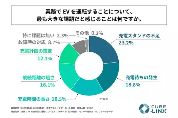 「7割強がEVに肯定的ながら5割強がバッテリー切れに不安も　業務でEVを運転する人の利用実態と意識調査」の画像