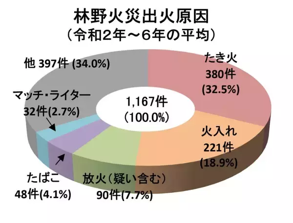 「山火事に「注意報」「警報」　防火意識高めて、自然守ろう」の画像